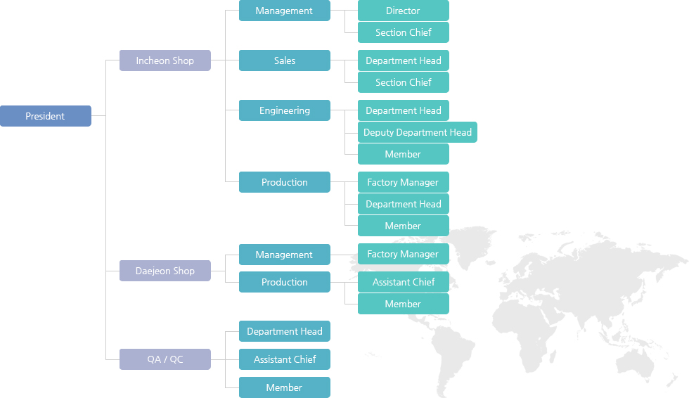 Organization Chart